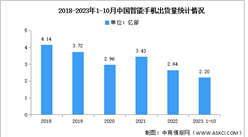 2023年1-10月中国智能手机市场分析：出货量同比增长2.4%（图）