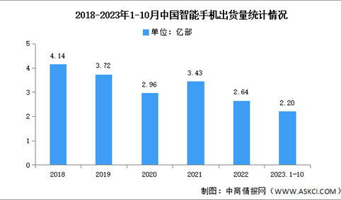 2023年1-10月中国智能手机市场分析：出货量同比增长2.4%（图）