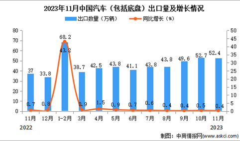 2023年11月中国汽车出口数据统计分析：出口量52.4万辆
