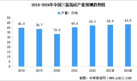 2024年中国三氯氢硅产量预测及行业竞争格局分析（图）