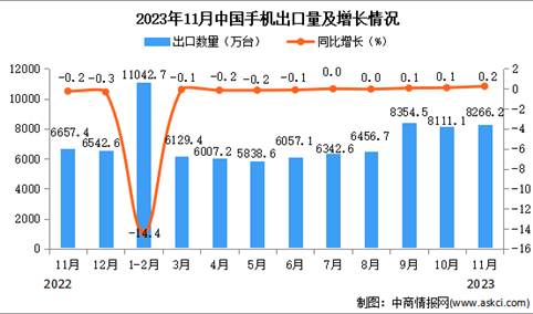 2023年11月中国手机出口数据统计分析：出口量8266.2万台