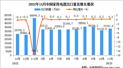 2023年11月中国家用电器出口数据统计分析：出口量同比增长0.2%