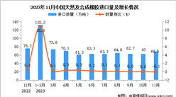 2023年11月中国天然及合成橡胶进口数据统计分析：累计进口量同比增长9.6%