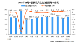 2023年11月中國陶瓷產品出口數據統計分析：出口量與去年同期持平
