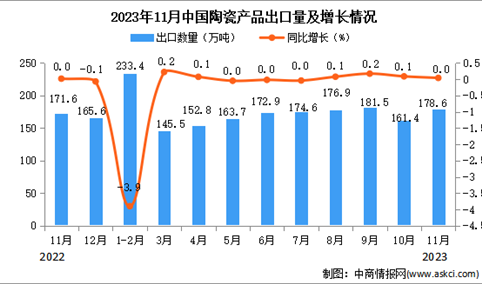 2023年11月中国陶瓷产品出口数据统计分析：出口量与去年同期持平