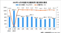 2023年11月中國原木及鋸材進口數據統計分析：進口量小幅下降
