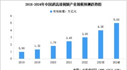 2024年中國超高清視頻市場規模及行業發展前景預測分析（圖）