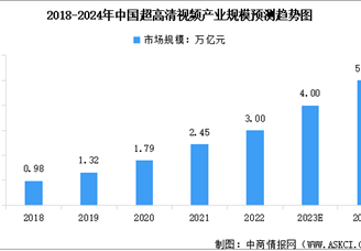 2024年中国超高清视频市场规模及行业发展前景预测分析（图）