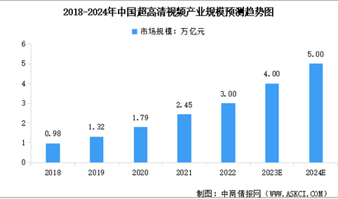 2024年中国超高清视频市场规模及行业发展趋势预测分析（图）
