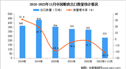 2023年1-11月中国粮食出口数据统计分析：出口量同比下降21%