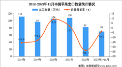 2023年1-11月中國蘋果出口數據統計分析：出口量70萬噸