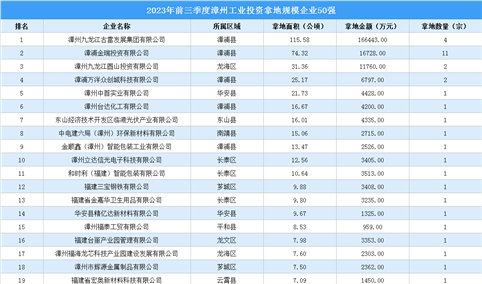 【工业投资情报】2023年前三季度漳州工业土地投资50强企业摘走68宗地