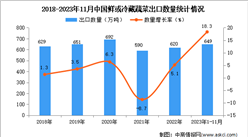 2023年1-11月中國鮮或冷藏蔬菜出口數據統計分析：出口量649萬噸