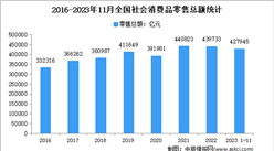 2023年1-11月全国社会消费品零售情况分析：零售总额近43万亿元（图）