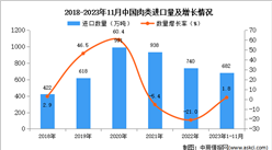 2023年1-11月中國肉類進口數據統計分析：進口量同比增長1.8%