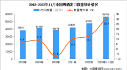2023年1-11月中國啤酒出口數據統計分析：出口額同比增長近四成