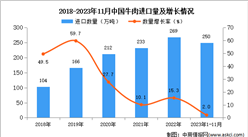 2023年1-11月中國牛肉進口數據統計分析：進口量同比增長2.0%