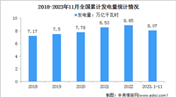 2023年11月中国规模以上电力生产增速加快：同比增长8.4%（图）