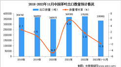 2023年1-11月中國茶葉出口數據統計分析：出口量小幅下降