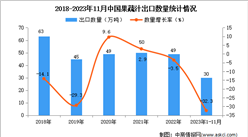 2023年1-11月中國果蔬汁出口數據統計分析：出口量同比下降32.3%