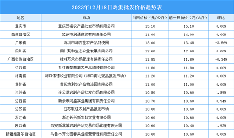 2023年12月19日全国各地最新鸡蛋价格行情走势分析