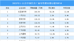 2023年1-11月中国汽车厂商零售销量排行榜TOP10（附榜单）