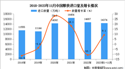 2023年1-11月中国粮食进口数据统计分析：进口量同比增长9.1%