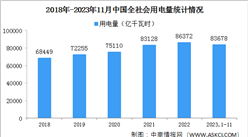 2023年11月中国全社会用电量同比增长11.6%（图）