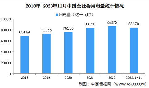 2023年11月中国全社会用电量同比增长11.6%（图）