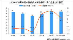 2023年1-11月中國肉類出口數據統計分析：出口額小幅下降