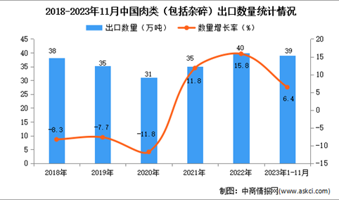 2023年1-11月中国肉类出口数据统计分析：出口额小幅下降