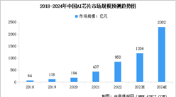 2024年中国AI芯片市场规模及行业发展前景预测分析（图）