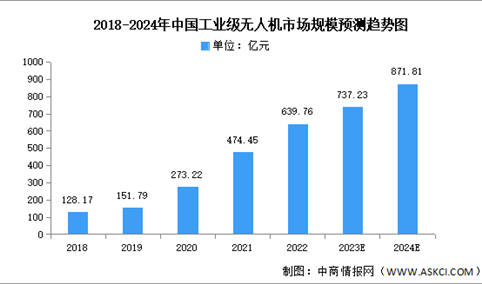 2024年中国工业级无人机市场规模及结构预测分析（图）