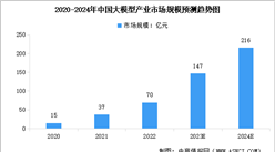 2024年中國AI大模型市場規模預測及通過備案的產品數量分析（圖）