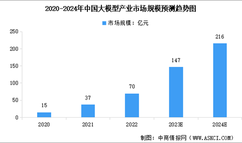 2024年中国AI大模型市场规模预测及通过备案的产品数量分析（图）