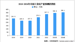 2024年中國工業硅產量及消費結構預測分析（圖）