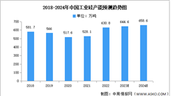2024年中國工業硅產能及地區分布情況預測分析（圖）