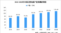 2024年中國石墨電極產量及消耗量預測分析（圖）