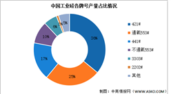2024年中国工业硅产量及产量结构预测分析（图）