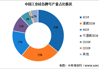 2024年中國(guó)工業(yè)硅產(chǎn)量及產(chǎn)量結(jié)構(gòu)預(yù)測(cè)分析（圖）