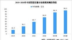 2024年中國智能客服行業市場現狀預測分析：規模增長（圖）