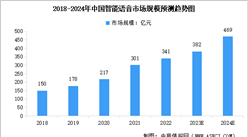 2024年中国智能语音市场规模及行业发展前景预测分析（图）