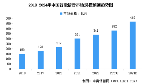 2024年中国智能语音市场规模及行业发展前景预测分析（图）