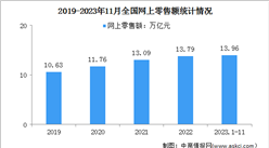 2023年1-11月中国网上零售额统计情况：同比增长11.0%（图）