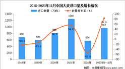 2023年1-11月中國大麥進口數據統計分析：進口量同比增長83%