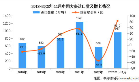 2023年1-11月中国大麦进口数据统计分析：进口量同比增长83%
