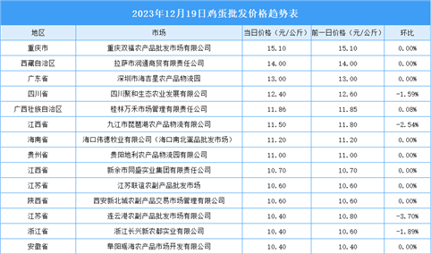 2023年12月20日全国各地最新鸡蛋价格行情走势分析