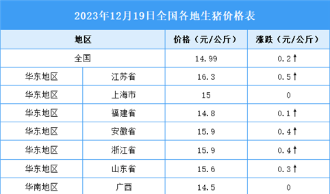 2023年12月20日全国各地最新生猪价格行情走势分析