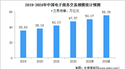 2024年中國電子商務交易規模及網上零售額預測分析（圖）
