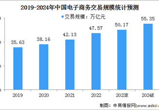 2024年中國(guó)電子商務(wù)交易規(guī)模及網(wǎng)上零售額預(yù)測(cè)分析（圖）